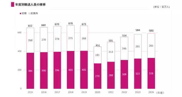 「京王電鉄【乗降人員ランキング】過去4年で乗降客が急伸したトップ3駅は？リニア新駅「橋本」や 再開発効果、新宿･渋谷･吉祥寺などの動向も」の画像