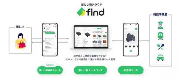 「JR西日本が「AI落とし物捜索」を2026年夏に導入！画像を送るだけで忘れ物が見つかる？大阪･天王寺の駅ビル商業施設と横断検索可能に」の画像