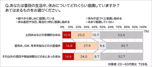 「100年生活者研究所の国民 幸福度 調査結果が衝撃！ 休日前の過ごし方の違いで幸せ感に差＿Hakuhodo DY Matrix」の画像