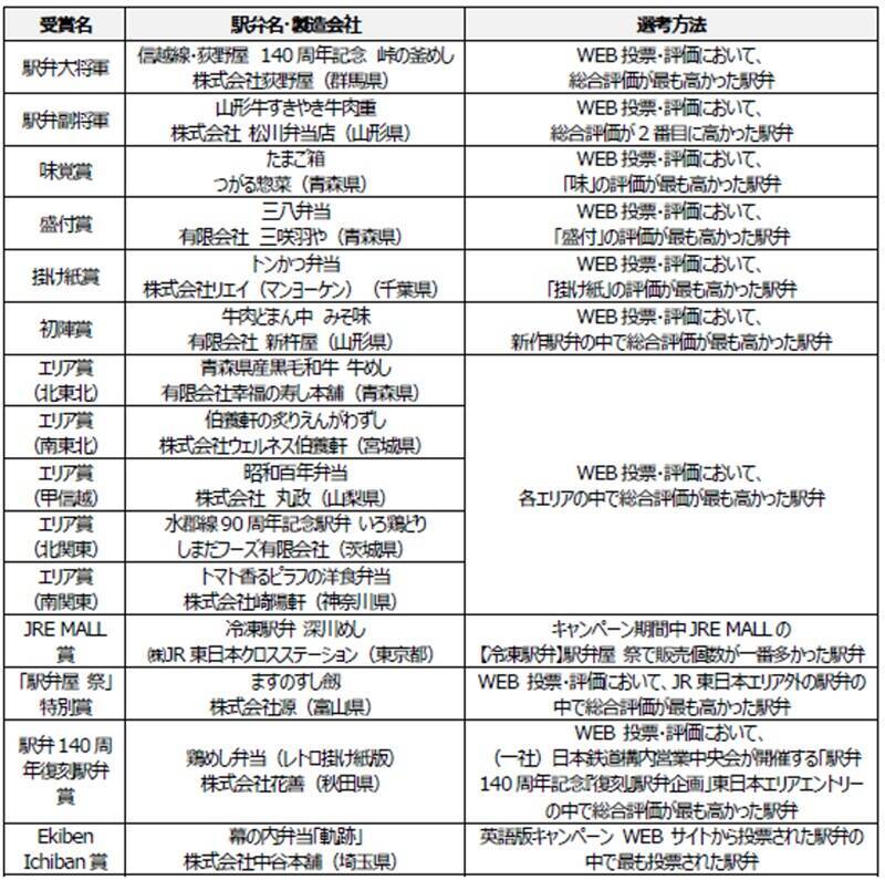 JR東日本「駅弁味の陣2025」結果発表！  140周年の特別仕様で登場した「群馬の伝統駅弁」が大将軍に