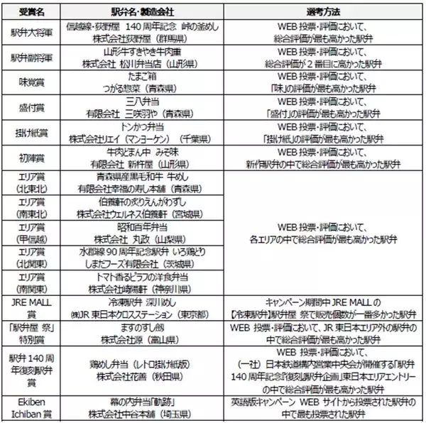 「JR東日本「駅弁味の陣2025」結果発表！  140周年の特別仕様で登場した「群馬の伝統駅弁」が大将軍に」の画像
