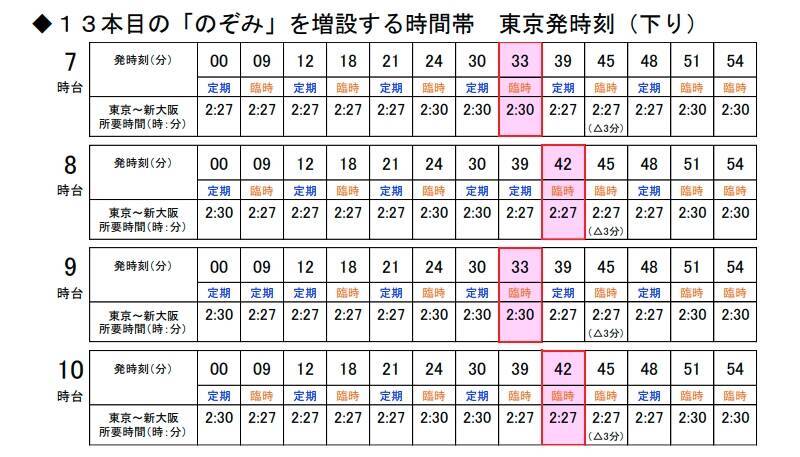 新幹線「のぞみ」、1時間に最大「13本」運転へ　2026年3月ダイヤ改正
