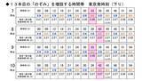 「新幹線「のぞみ」、1時間に最大「13本」運転へ　2026年3月ダイヤ改正」の画像2