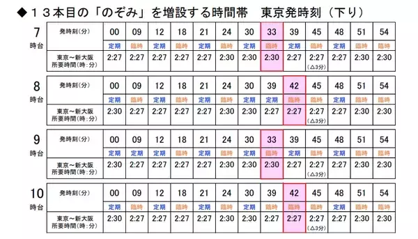 「新幹線「のぞみ」、1時間に最大「13本」運転へ　2026年3月ダイヤ改正」の画像