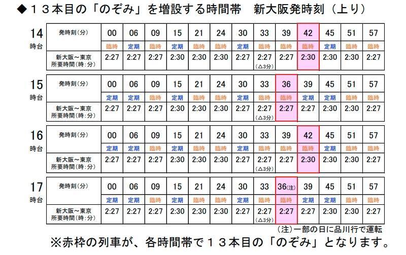 新幹線「のぞみ」、1時間に最大「13本」運転へ　2026年3月ダイヤ改正