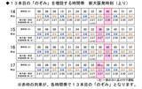 「新幹線「のぞみ」、1時間に最大「13本」運転へ　2026年3月ダイヤ改正」の画像3