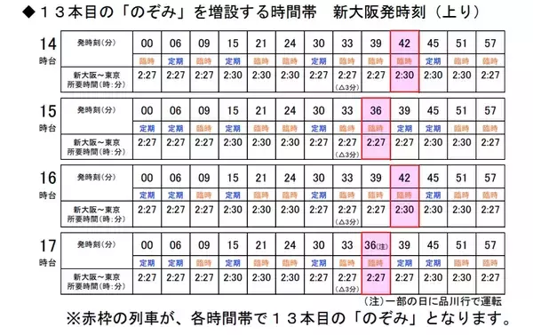 「新幹線「のぞみ」、1時間に最大「13本」運転へ　2026年3月ダイヤ改正」の画像