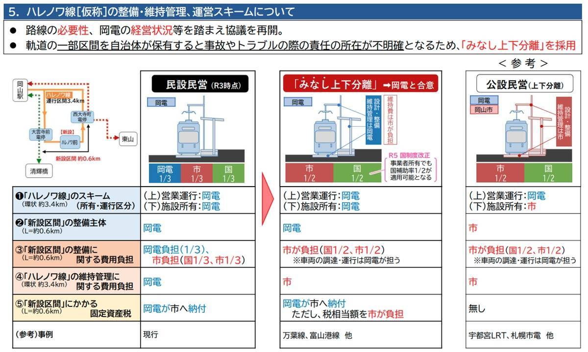 岡山市、路面電車「延伸環状化」の事業計画案まとまる　仮称「ハレノワ線」開業目標は2029年度