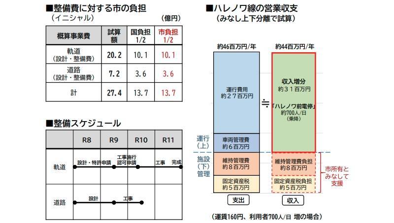 岡山市、路面電車「延伸環状化」の事業計画案まとまる　仮称「ハレノワ線」開業目標は2029年度