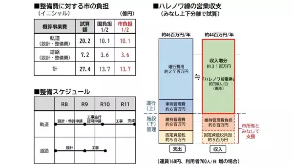 「岡山市、路面電車「延伸環状化」の事業計画案まとまる　仮称「ハレノワ線」開業目標は2029年度」の画像