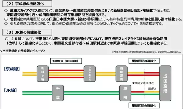 「成田空港の”未来予想図”が決定！商業施設も入る巨大ワンターミナル、京成の高架新駅整備で新型特急が品川･羽田とを結ぶ！ JR空港駅は2面3線化！」の画像