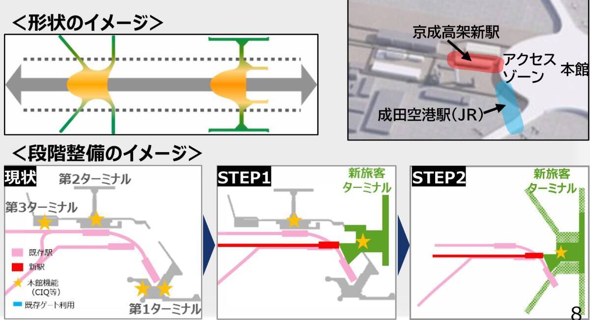 成田空港の”未来予想図”が決定！商業施設も入る巨大ワンターミナル、京成の高架新駅整備で新型特急が品川･羽田とを結ぶ！ JR空港駅は2面3線化！