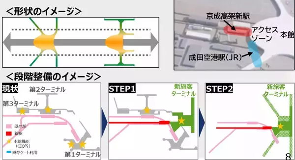 「成田空港の”未来予想図”が決定！商業施設も入る巨大ワンターミナル、京成の高架新駅整備で新型特急が品川･羽田とを結ぶ！ JR空港駅は2面3線化！」の画像