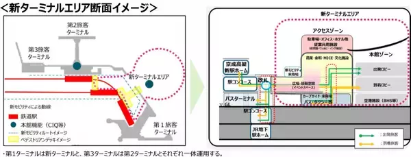 「成田空港の”未来予想図”が決定！商業施設も入る巨大ワンターミナル、京成の高架新駅整備で新型特急が品川･羽田とを結ぶ！ JR空港駅は2面3線化！」の画像