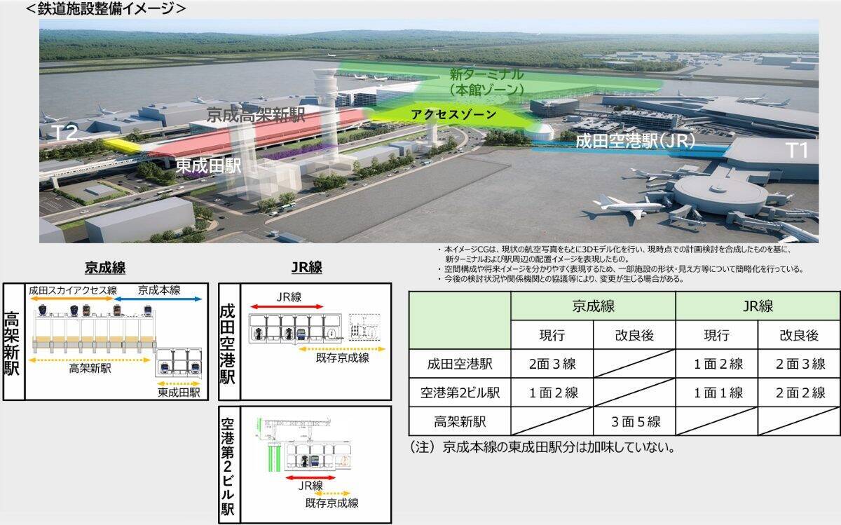 成田空港の”未来予想図”が決定！商業施設も入る巨大ワンターミナル、京成の高架新駅整備で新型特急が品川･羽田とを結ぶ！ JR空港駅は2面3線化！