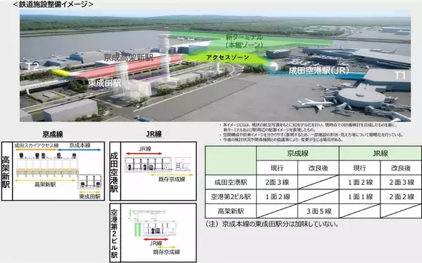 「成田空港の”未来予想図”が決定！商業施設も入る巨大ワンターミナル、京成の高架新駅整備で新型特急が品川･羽田とを結ぶ！ JR空港駅は2面3線化！」の画像