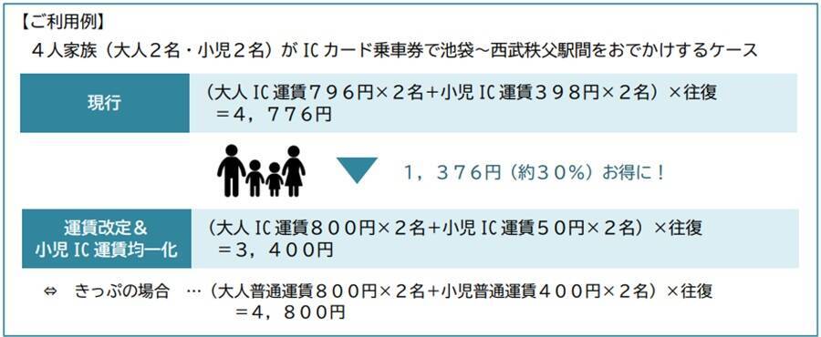 【2026年夏】西武鉄道でおトクに秩父へ？ 小児50円＆コスパ最強きっぷで「安・近・短」な家族旅行！ 深夜の正丸トンネル探検や特急ラビューも