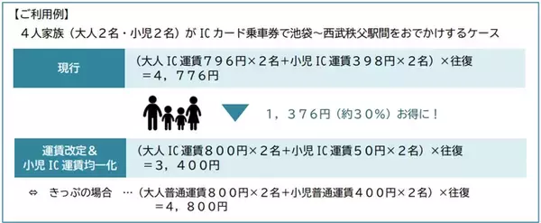 「【2026年夏】西武鉄道でおトクに秩父へ？ 小児50円＆コスパ最強きっぷで「安・近・短」な家族旅行！ 深夜の正丸トンネル探検や特急ラビューも」の画像