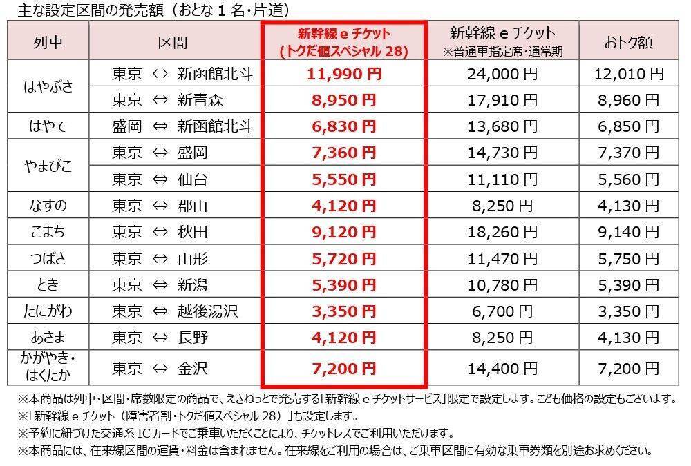 はやぶさも半額で乗れる？えきねっと「トクだ値スペシャル28」の衝撃！ 秋冬の平日旅をおトクにする予約術と終了する割引まとめ