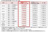 「はやぶさも半額で乗れる？えきねっと「トクだ値スペシャル28」の衝撃！ 秋冬の平日旅をおトクにする予約術と終了する割引まとめ」の画像3