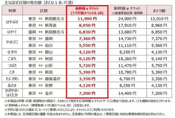 「はやぶさも半額で乗れる？えきねっと「トクだ値スペシャル28」の衝撃！ 秋冬の平日旅をおトクにする予約術と終了する割引まとめ」の画像