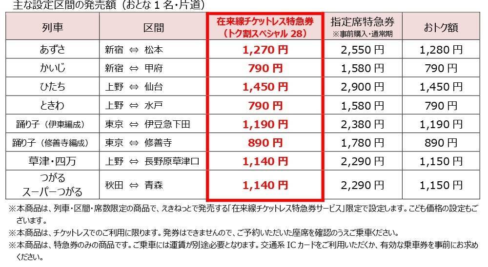はやぶさも半額で乗れる？えきねっと「トクだ値スペシャル28」の衝撃！ 秋冬の平日旅をおトクにする予約術と終了する割引まとめ