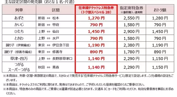 「はやぶさも半額で乗れる？えきねっと「トクだ値スペシャル28」の衝撃！ 秋冬の平日旅をおトクにする予約術と終了する割引まとめ」の画像