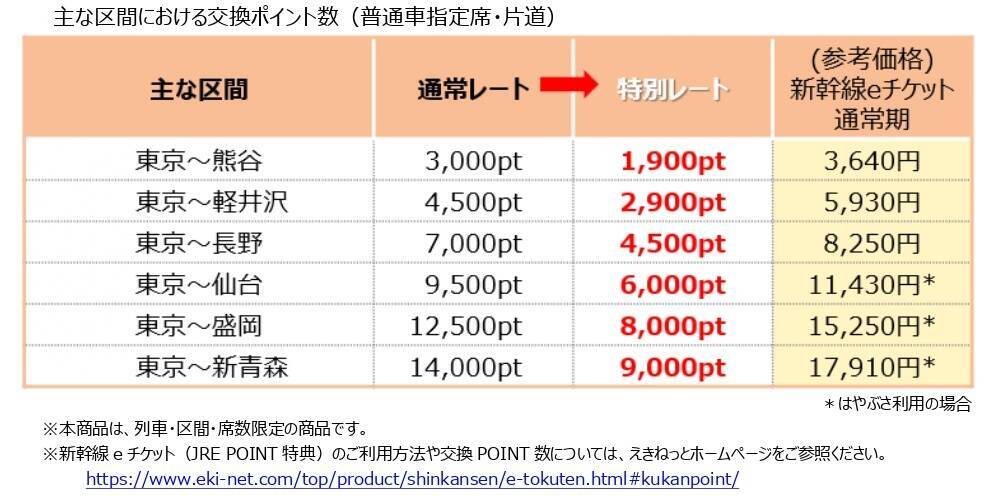 はやぶさも半額で乗れる？えきねっと「トクだ値スペシャル28」の衝撃！ 秋冬の平日旅をおトクにする予約術と終了する割引まとめ