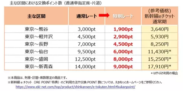 「はやぶさも半額で乗れる？えきねっと「トクだ値スペシャル28」の衝撃！ 秋冬の平日旅をおトクにする予約術と終了する割引まとめ」の画像