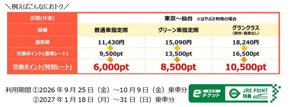 はやぶさも半額で乗れる？えきねっと「トクだ値スペシャル28」の衝撃！ 秋冬の平日旅をおトクにする予約術と終了する割引まとめ