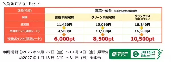 「はやぶさも半額で乗れる？えきねっと「トクだ値スペシャル28」の衝撃！ 秋冬の平日旅をおトクにする予約術と終了する割引まとめ」の画像