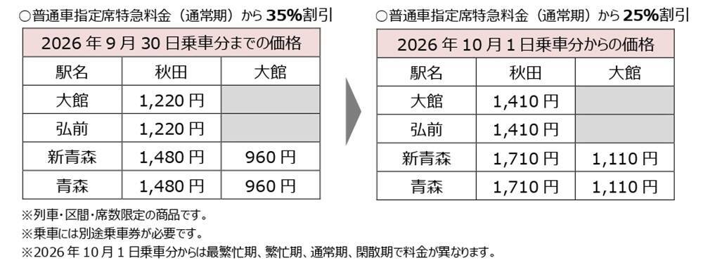 はやぶさも半額で乗れる？えきねっと「トクだ値スペシャル28」の衝撃！ 秋冬の平日旅をおトクにする予約術と終了する割引まとめ