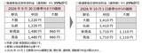 「はやぶさも半額で乗れる？えきねっと「トクだ値スペシャル28」の衝撃！ 秋冬の平日旅をおトクにする予約術と終了する割引まとめ」の画像9