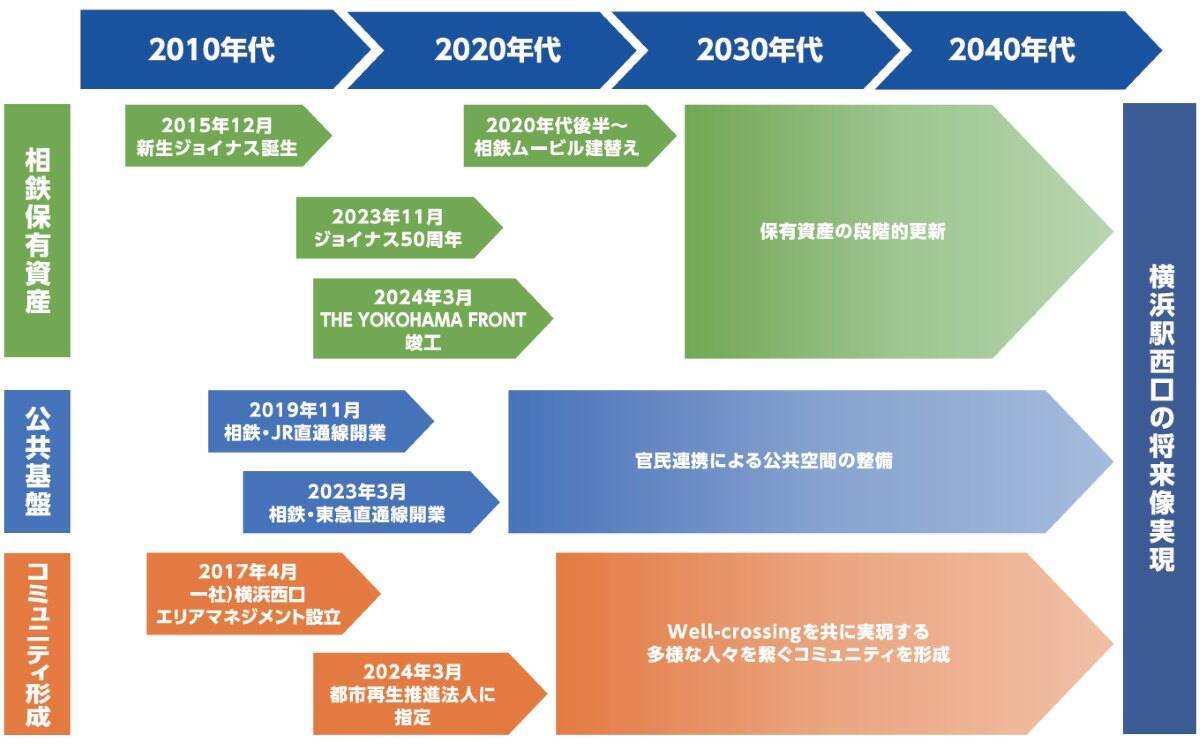 横浜駅西口が2040年に向け劇変！相鉄グループ「大改造構想」の全貌と70年の歴史、“国際都市の玄関口”はどう生まれ変わるのか？