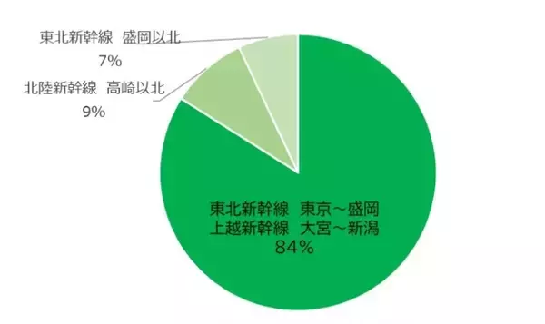 「なぜ 東北・上越新幹線の終電は早まるのか？「やむを得ない理由」と対象区間とは？ 2026年春から実施（JR東日本）」の画像
