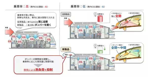 「新製品で鉄道のサービス向上に貢献　三菱電機が省エネタイプの車両空調装置をリリース」の画像