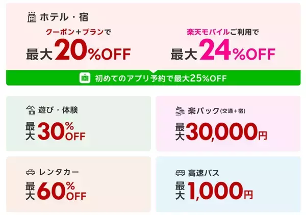 「【2026年3月】楽天トラベルスーパーSALEは4日20時開始！ 楽天モバイル契約者は最大24％オフ 最大全額ポイントバックのチャンスも！」の画像
