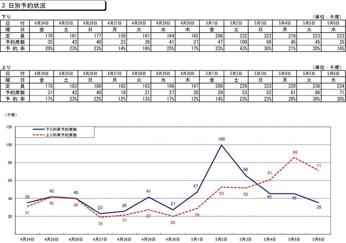 2026年ゴールデンウィーク、JR西日本の新幹線予約は前年比114%と好調！「のぞみ」全席指定の13日間、混雑ピークはいつ？