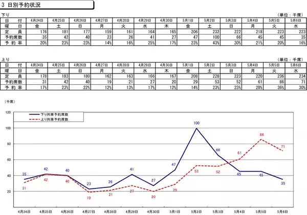 「2026年ゴールデンウィーク、JR西日本の新幹線予約は前年比114%と好調！「のぞみ」全席指定の13日間、混雑ピークはいつ？」の画像