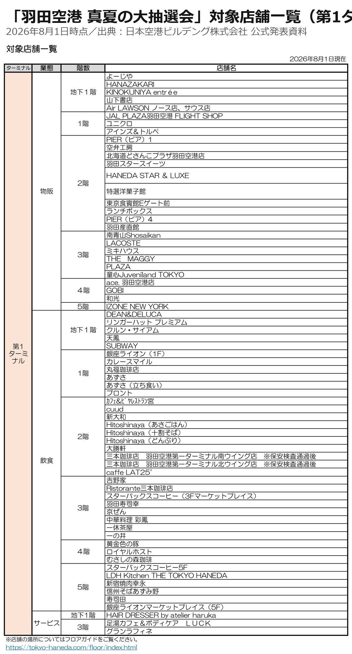 帰省帰りにどうぞ、羽田空港「真夏の大抽選会」8/16まで！Switch 2は当たるか？3,000円のレシートで最大10回挑戦