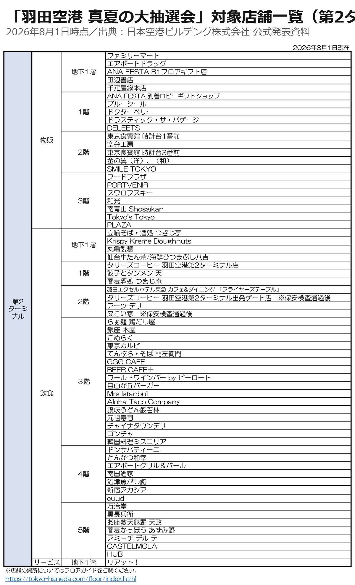 帰省帰りにどうぞ、羽田空港「真夏の大抽選会」8/16まで！Switch 2は当たるか？3,000円のレシートで最大10回挑戦