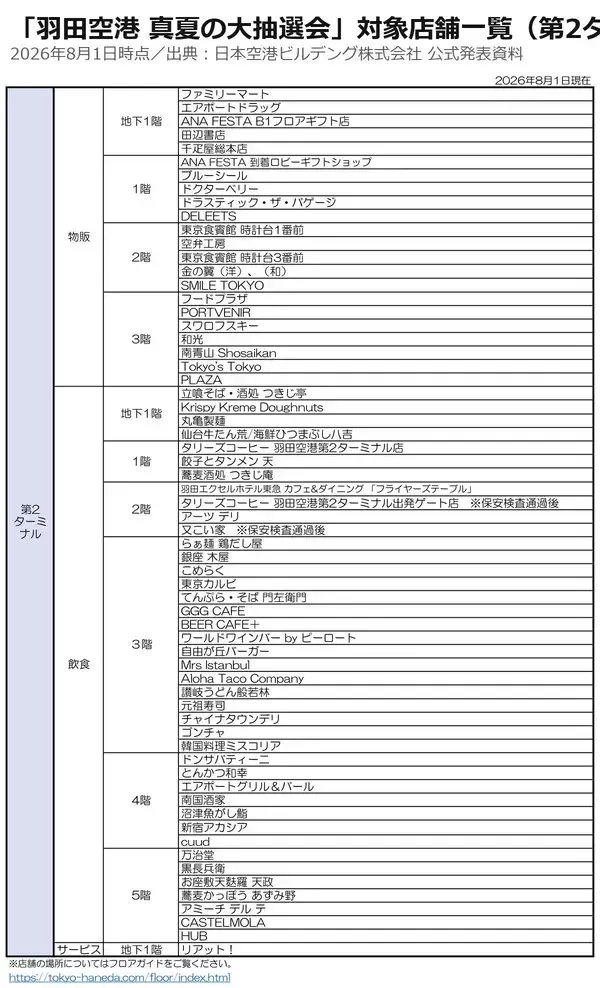 「帰省帰りにどうぞ、羽田空港「真夏の大抽選会」8/16まで！Switch 2は当たるか？3,000円のレシートで最大10回挑戦」の画像