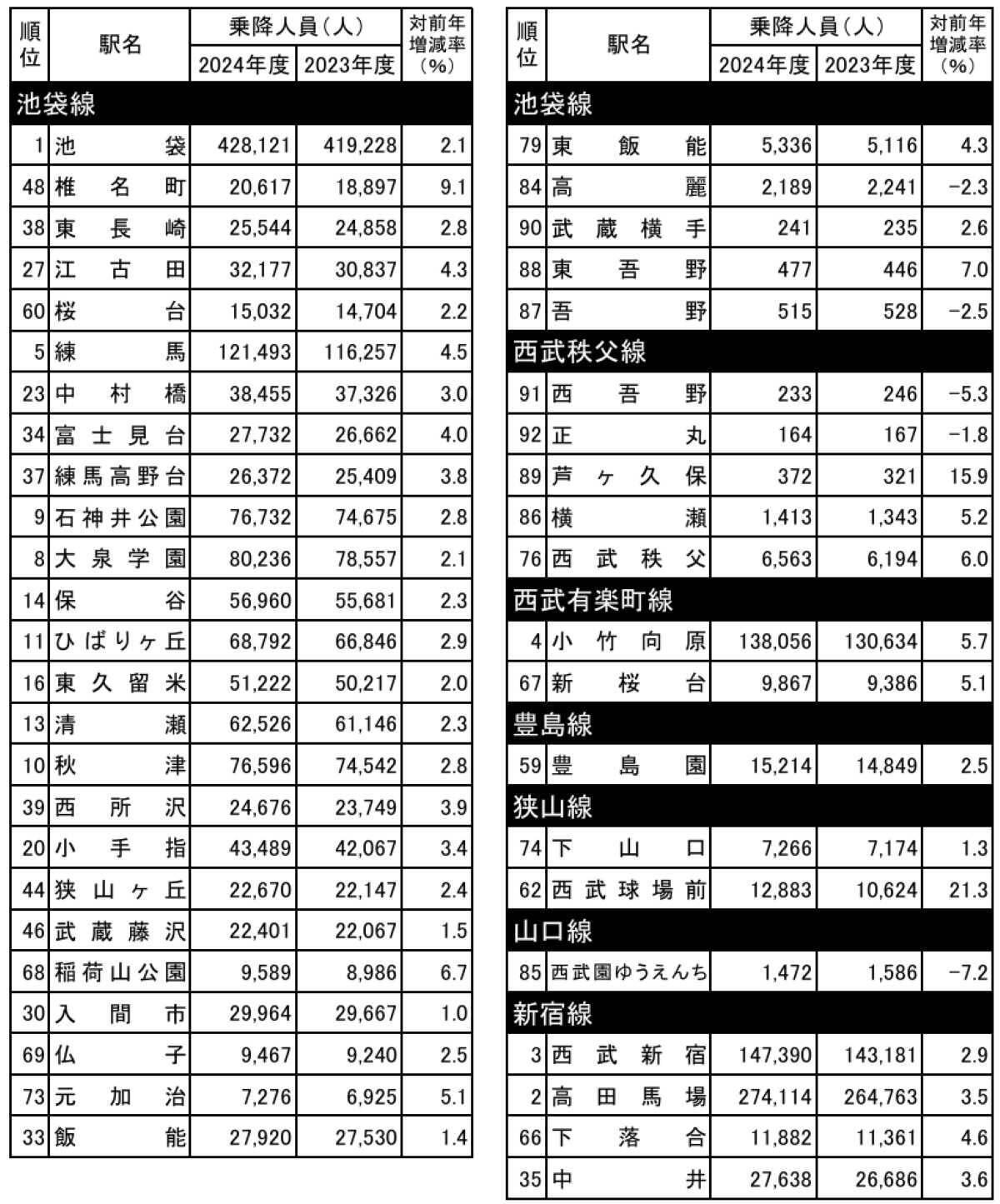 西武鉄道【乗降人員ランキング】1位は池袋駅であの駅は何位に？ 西武球場前や所沢が急増し「エミテラス所沢」効果が鮮明に（2024年度版）
