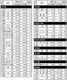 「西武鉄道【乗降人員ランキング】1位は池袋駅であの駅は何位に？ 西武球場前や所沢が急増し「エミテラス所沢」効果が鮮明に（2024年度版）」の画像8