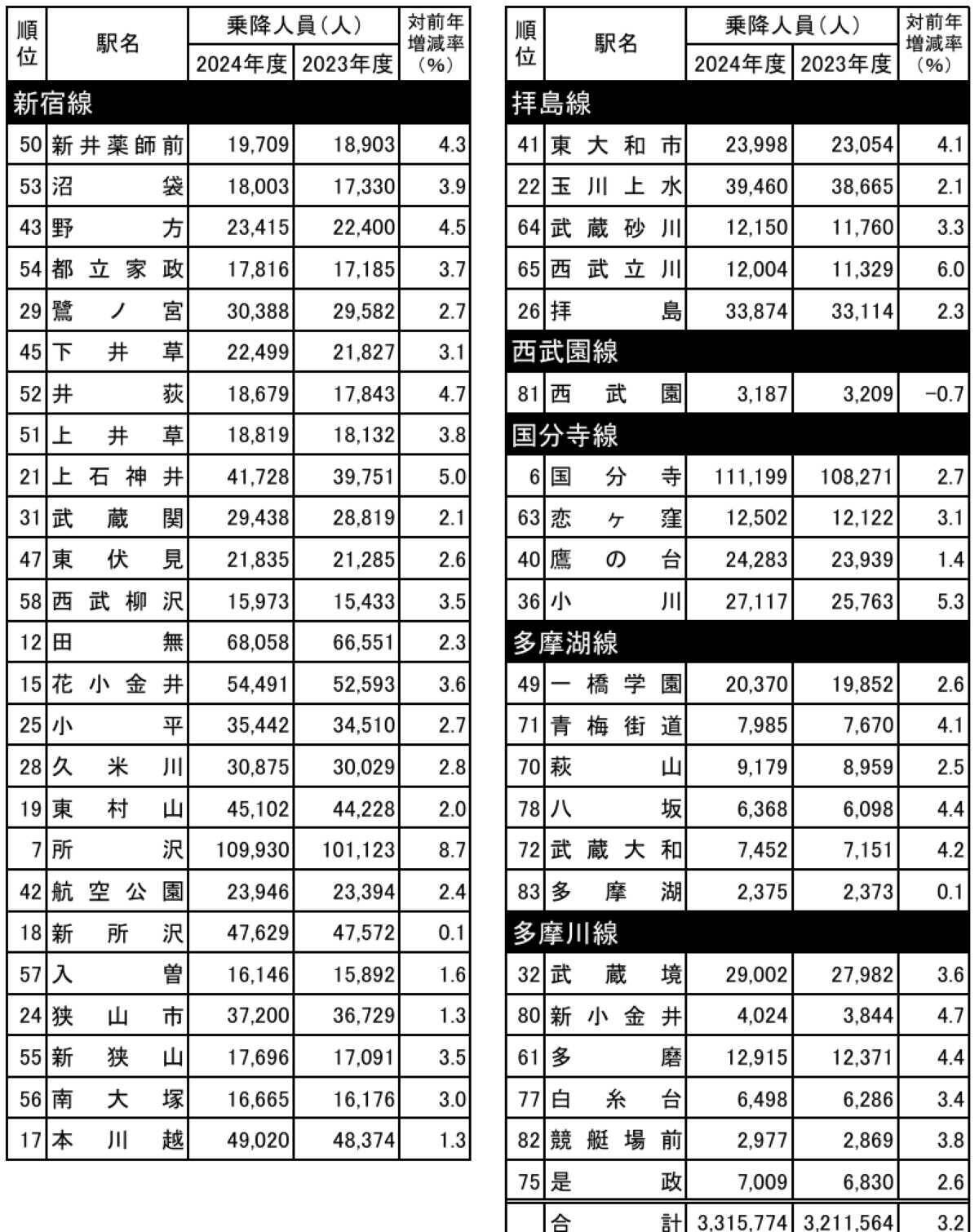 西武鉄道【乗降人員ランキング】1位は池袋駅であの駅は何位に？ 西武球場前や所沢が急増し「エミテラス所沢」効果が鮮明に（2024年度版）