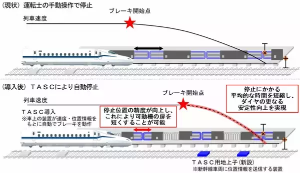 「JR東海が2026年度の重点施策を発表！新幹線への定位置停止制御(TASC)全便導入、新型特急”385系”走行試験、リニア技術開発110億円など」の画像