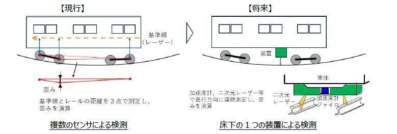 JR東日本が「新たな新幹線専用検測車」開発に着手　ベースは「次期」秋田新幹線車両