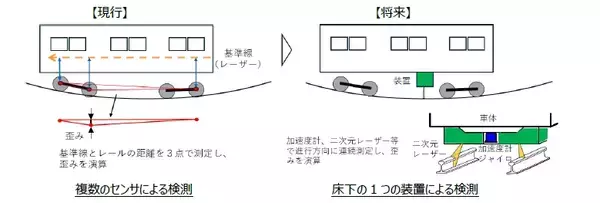 「JR東日本が「新たな新幹線専用検測車」開発に着手　ベースは「次期」秋田新幹線車両」の画像