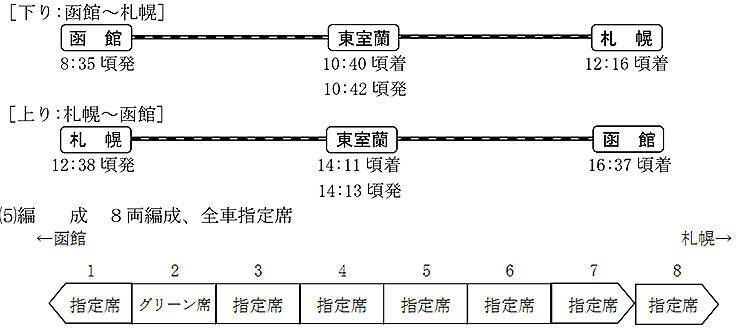 平成生まれの富士重工業製 特急形気動車 キハ281 ことし9月に定期運用離脱、10月に試作車キハ281-901を組み込んだ臨時列車 キハ281系 スーパー北斗でラストラン