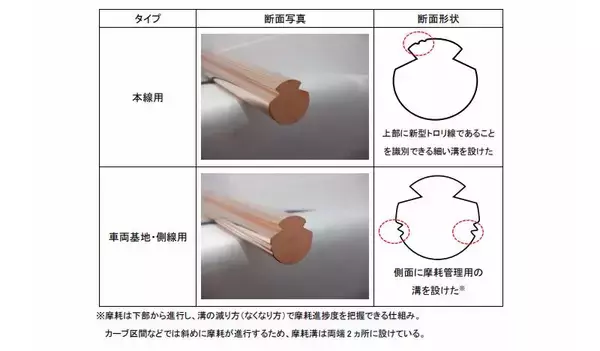 JR東日本とプロテリアルが「新型トロリ線」を共同開発　埼京線一部区間へ試験導入